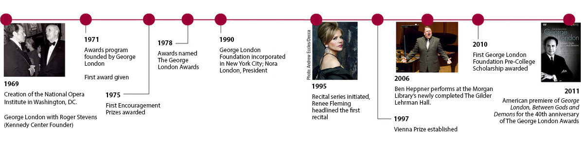 A Timeline of the Foundation's History